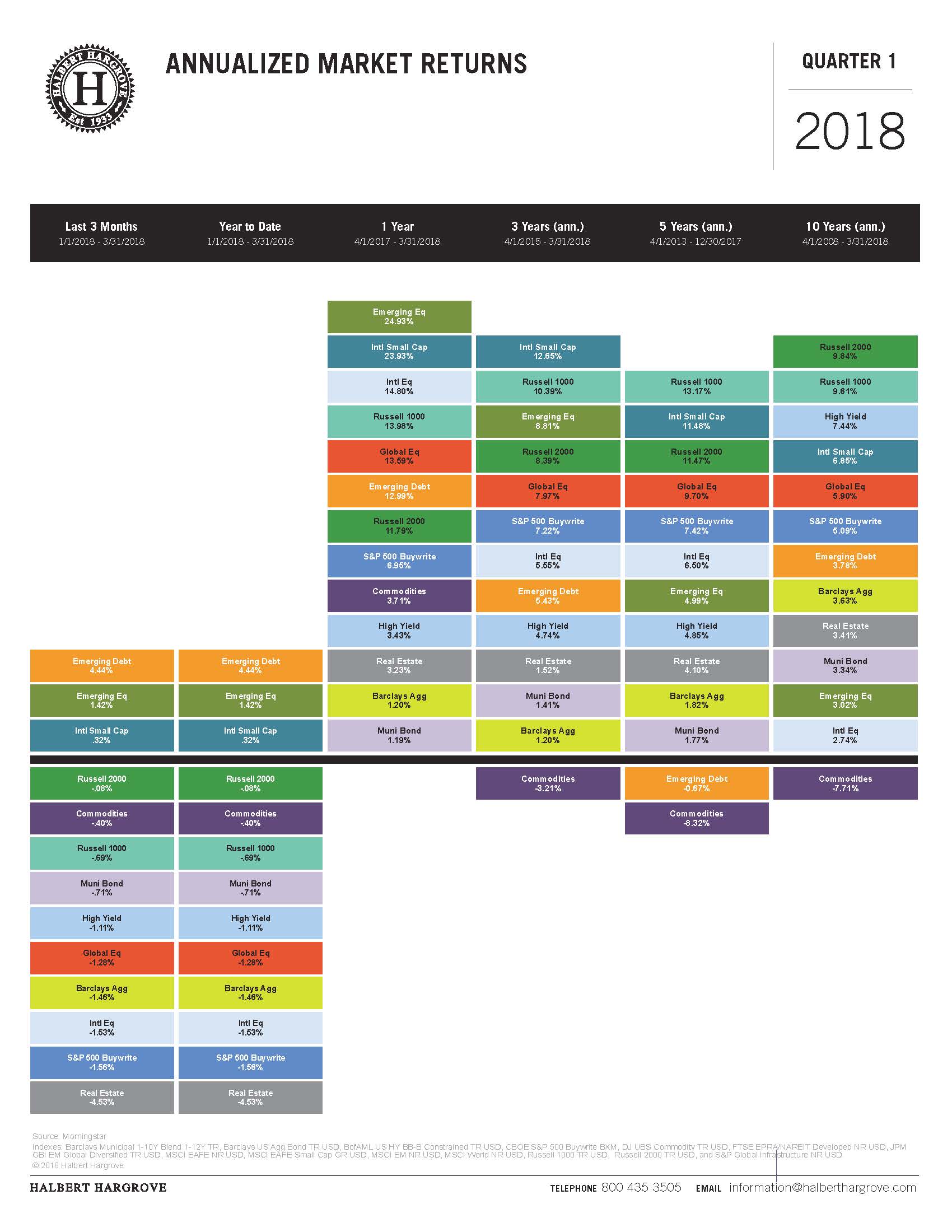 of returns 2018 periodic table March 2018  Periodic  2 Table Market of Page Returns