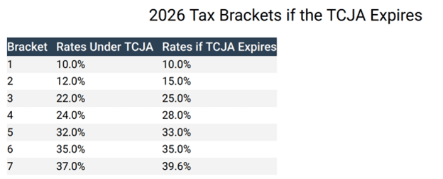  2026 Tax Brackets if the TCJA Sunsets